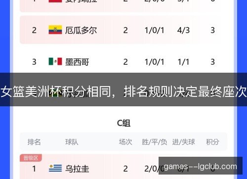 女篮美洲杯积分相同,排名规则决定最终座次 女篮美洲杯积分相同,排名规则决定最终座次